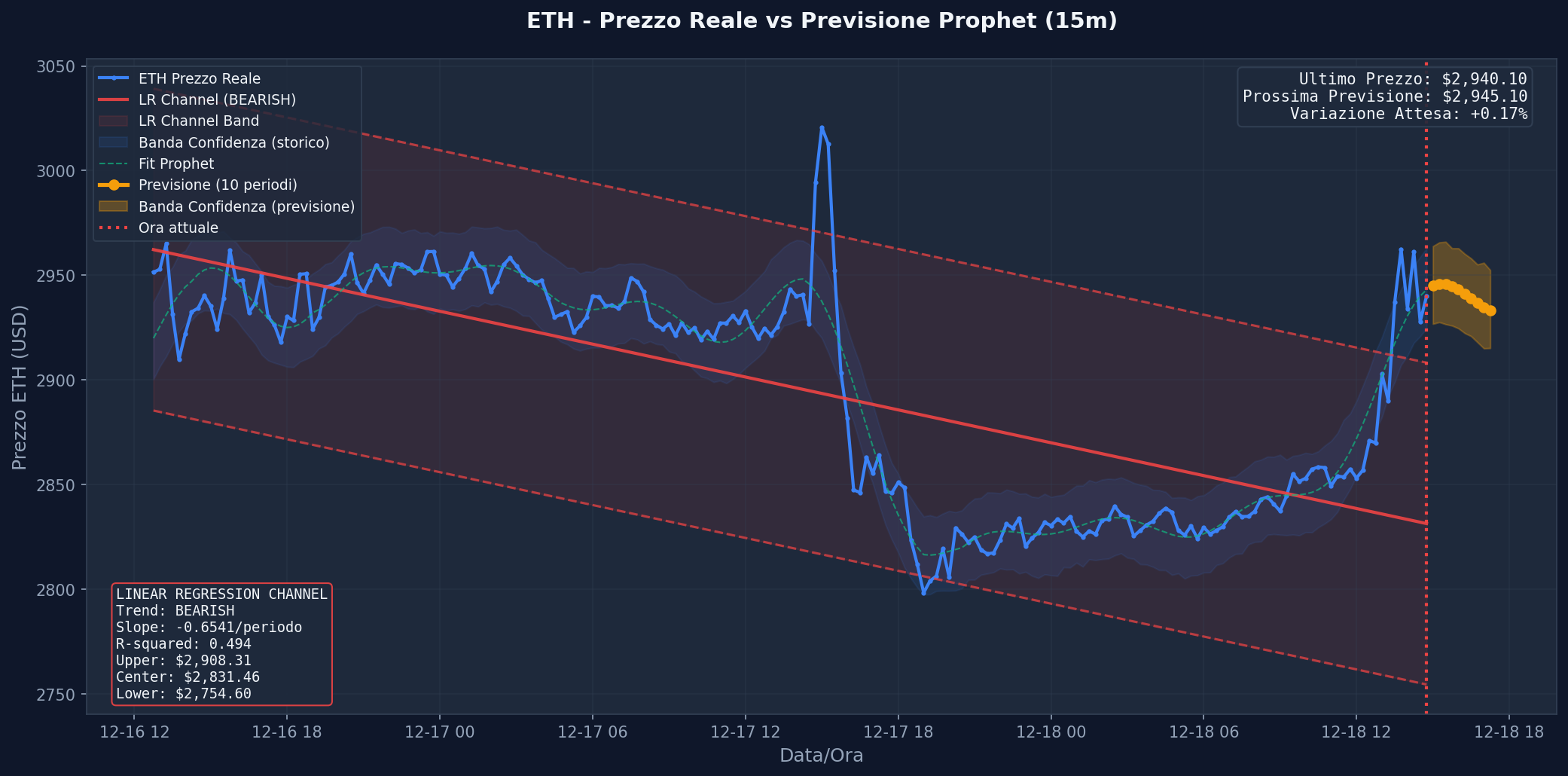 ETH Forecast